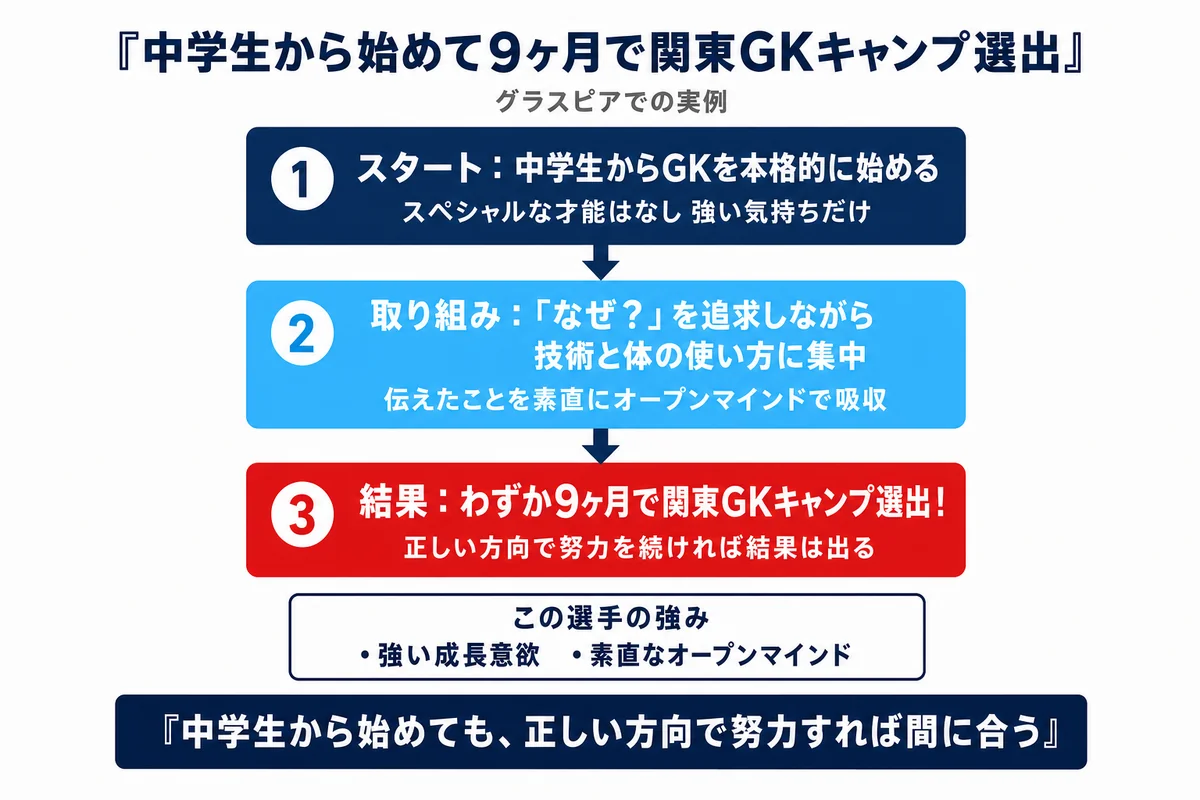 中学生から始めて9ヶ月で関東GKキャンプ選出の実例 正しい方向で努力すれば間に合う グラスピアGKアカデミー