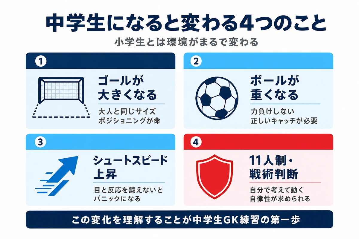 中学生になると変わる4つのこと ゴールが大きくなる ボールが重くなる シュートスピード上昇 11人制と戦術判断