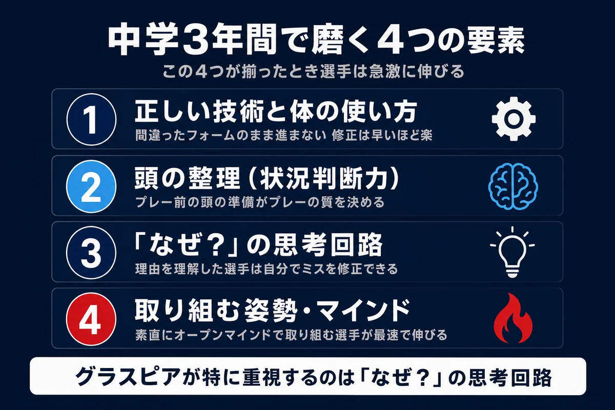 中学3年間で磨く4つの要素 正しい技術と体の使い方 状況判断力 なぜの思考回路 取り組む姿勢とマインド