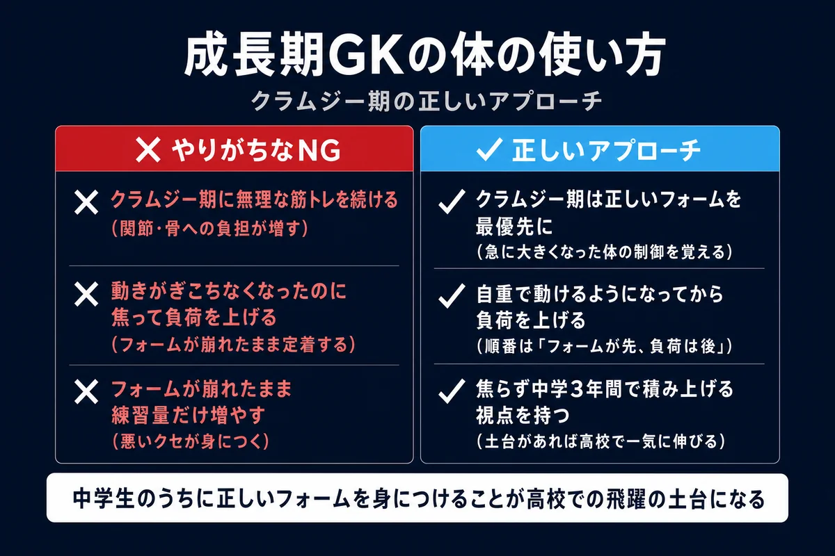 成長期GKの体の使い方 クラムジー期のNGと正しいアプローチ フォームが先 負荷は後