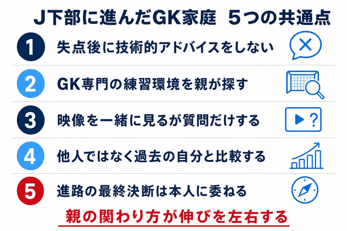 J下部に進んだGKの家庭に共通する5つの特徴 失点後アドバイスしない 専門環境 映像活用 比較しない 進路を本人に委ねる