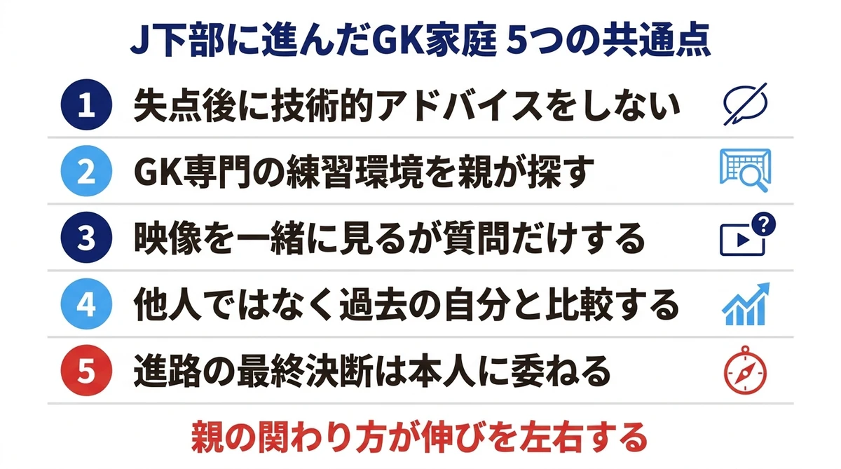 J下部に進んだGKの家庭に共通する5つの特徴 失点後アドバイスしない 専門環境 映像活用 比較しない 進路を本人に委ねる