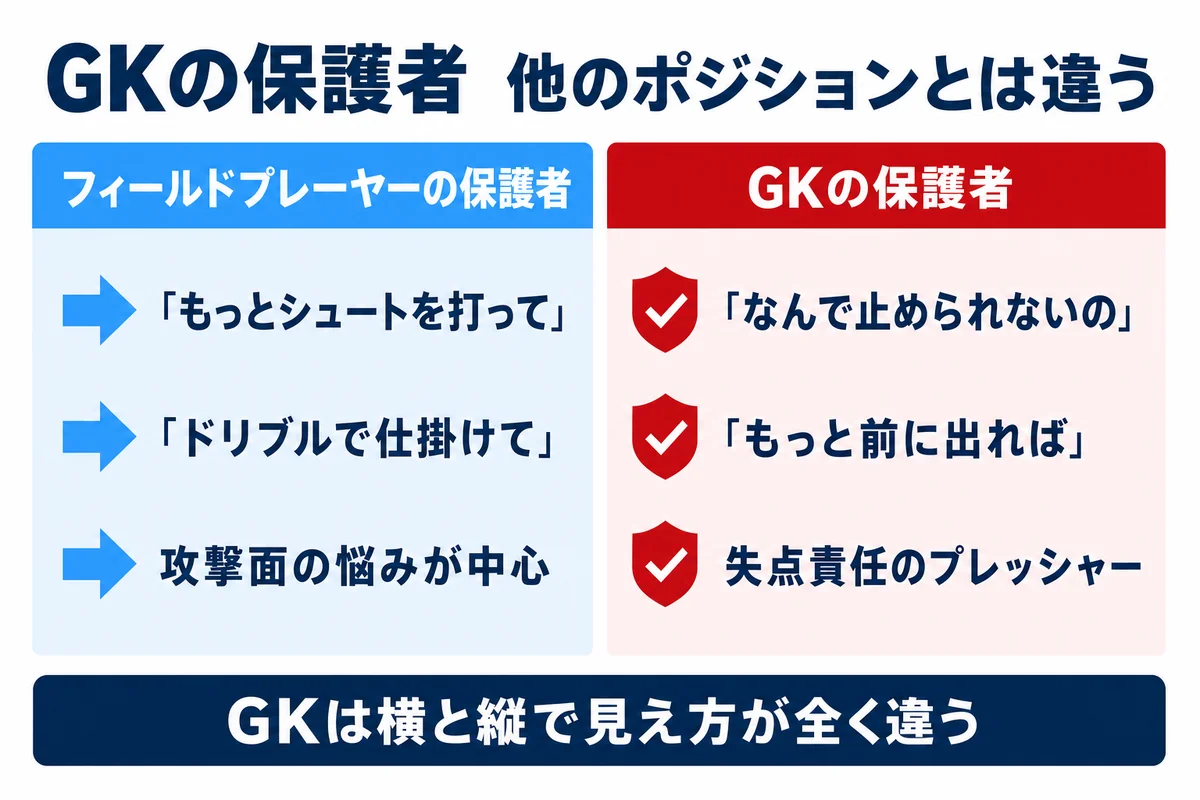 GKの保護者が普通のサッカー保護者と違う関わり方が必要な理由 失点責任とプレッシャー