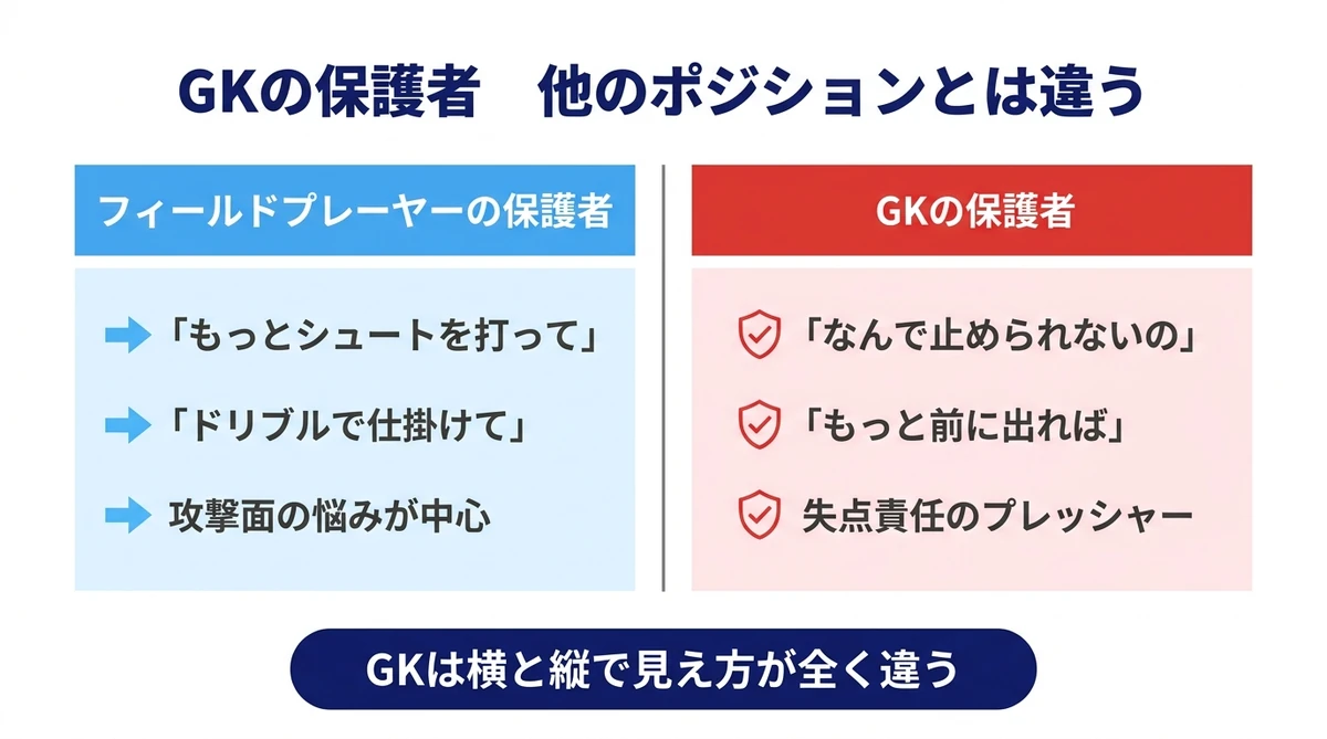 GKの保護者が普通のサッカー保護者と違う関わり方が必要な理由 失点責任とプレッシャー