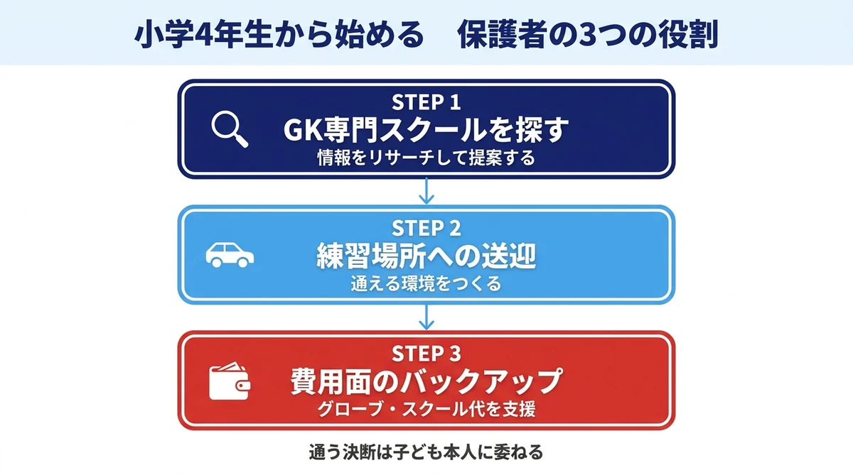 プロを目指すGKの保護者の3つの役割 環境を見つける 送迎 費用面のバックアップ