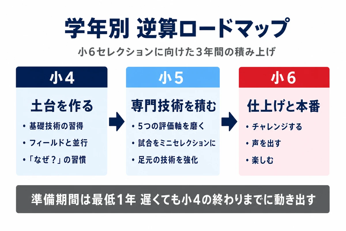 学年別逆算ロードマップ 小4土台 小5専門技術 小6仕上げ