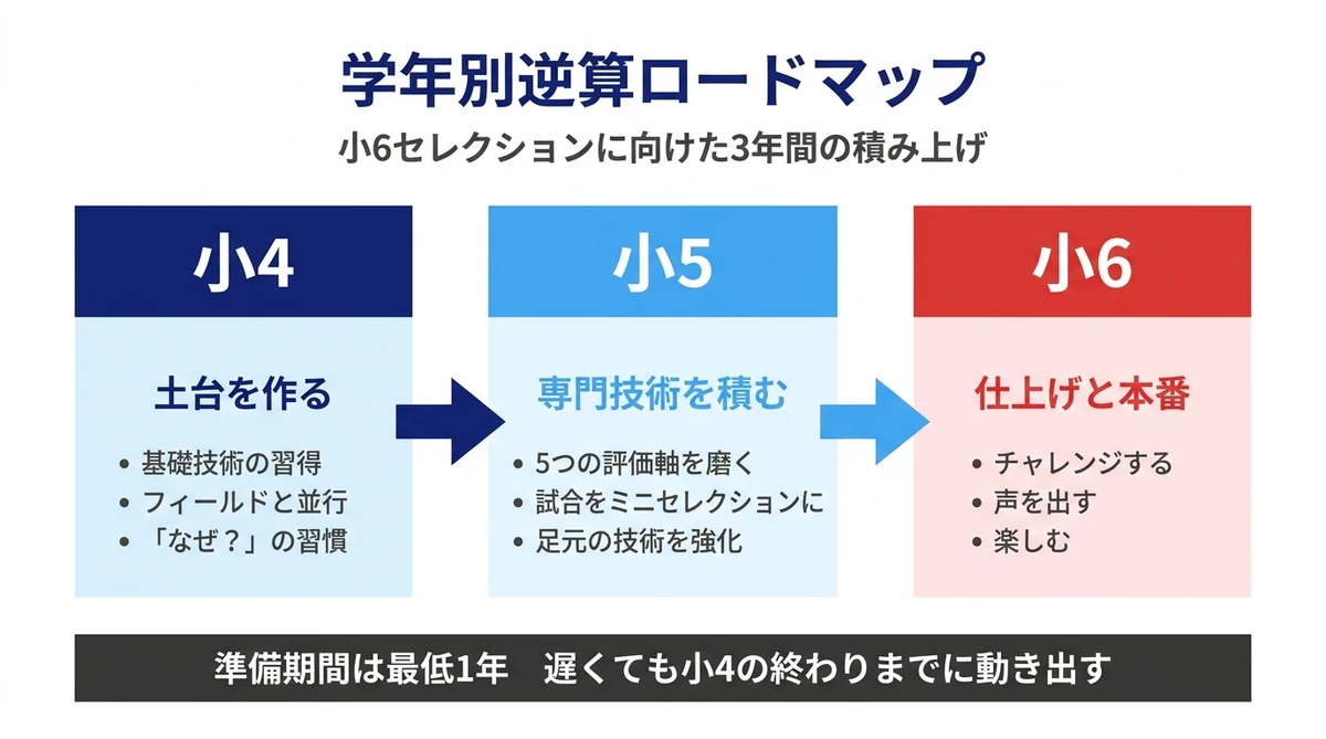 学年別逆算ロードマップ 小4土台 小5専門技術 小6仕上げ