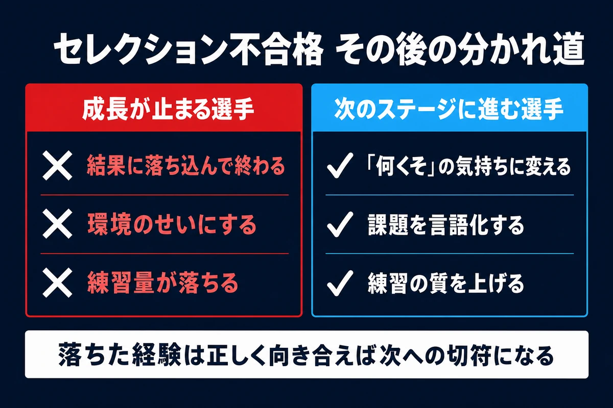 セレクション不合格その後の分かれ道 成長止まる選手と進む選手
