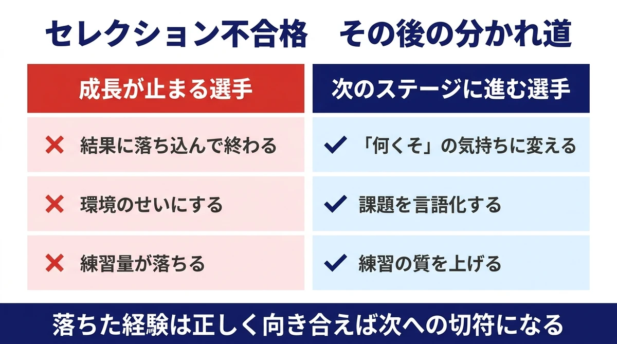 セレクション不合格その後の分かれ道 成長止まる選手と進む選手