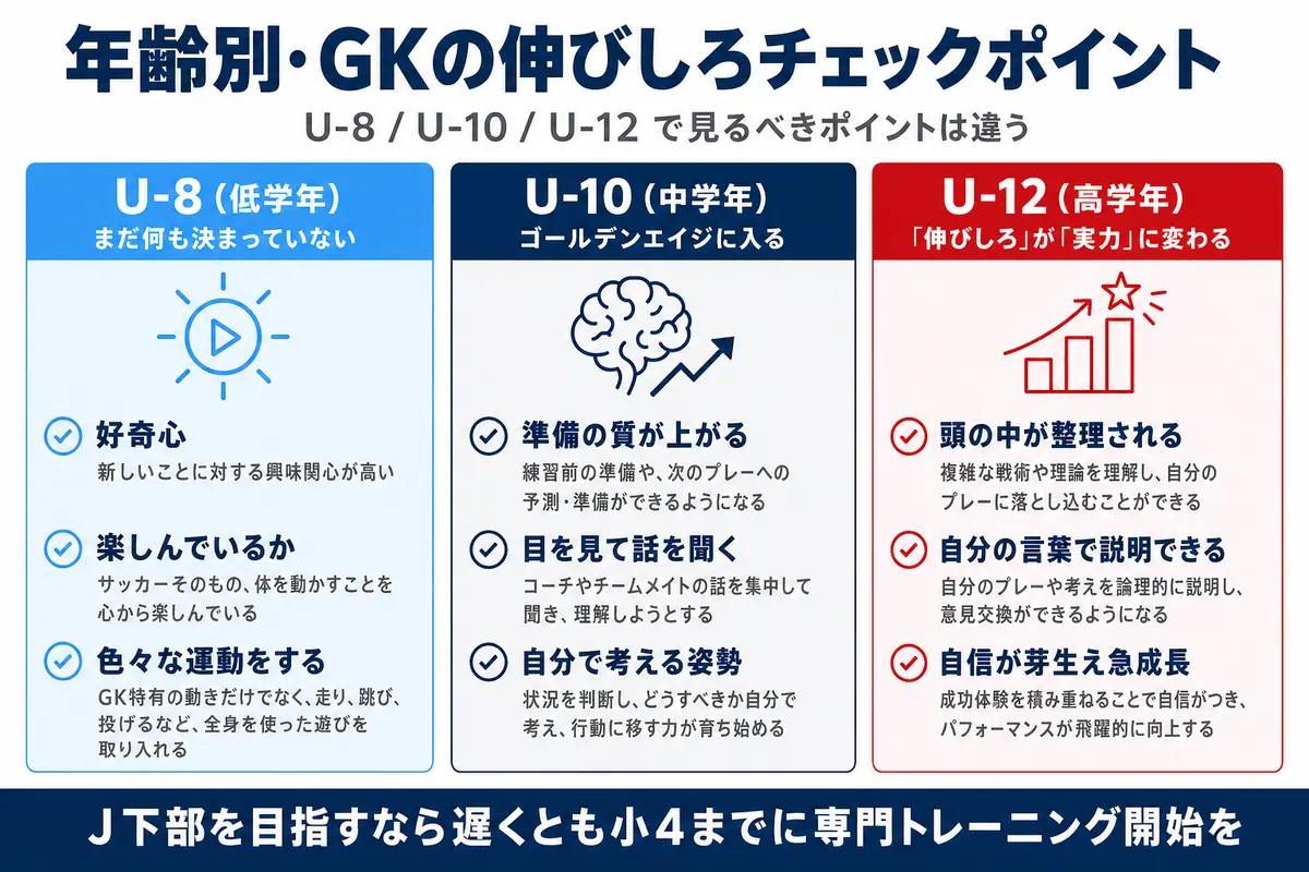 年齢別 GKの伸びしろチェックポイント U-8低学年 U-10中学年ゴールデンエイジ U-12高学年 急成長期