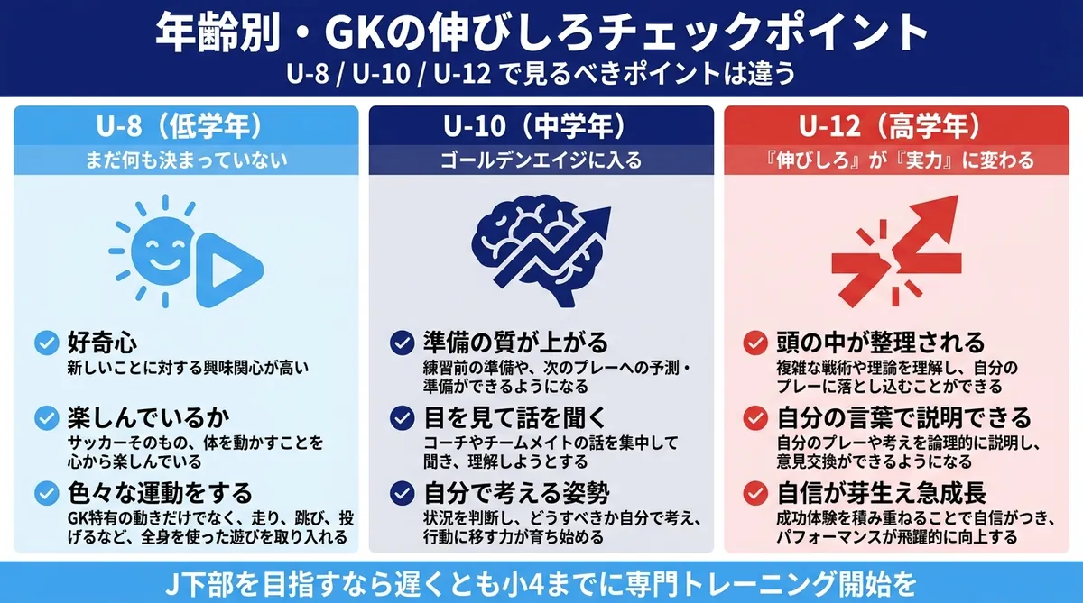 年齢別 GKの伸びしろチェックポイント U-8低学年 U-10中学年ゴールデンエイジ U-12高学年 急成長期