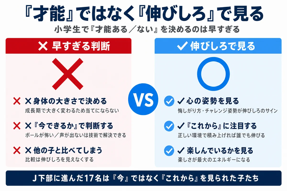 才能ではなく伸びしろで見る 早すぎる判断と伸びしろで見るアプローチの比較 J下部に進んだ17名の特徴
