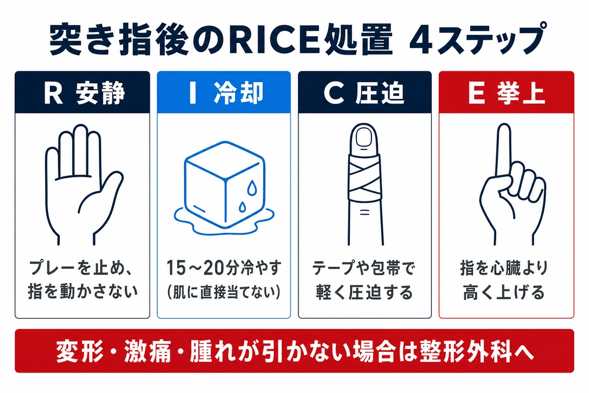 突き指後のRICE処置 4ステップ 安静 冷却 圧迫 挙上 指の変形・激痛・腫れが引かない場合は整形外科へ
