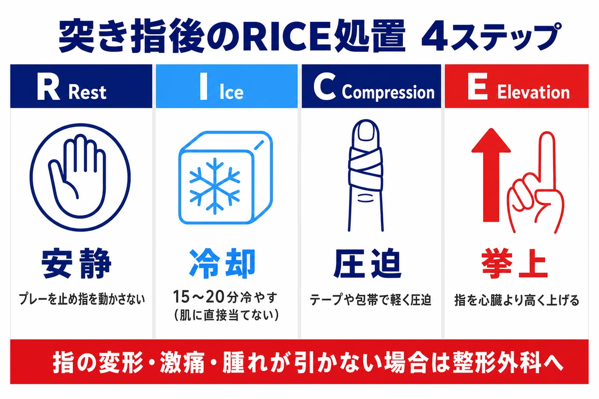 突き指後のRICE処置 4ステップ 安静 冷却 圧迫 挙上 指の変形・激痛・腫れが引かない場合は整形外科へ