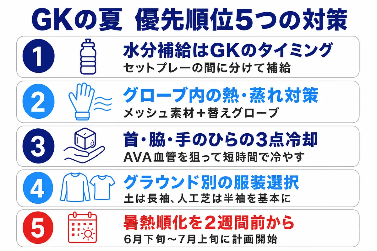 GKの夏 優先順位5つの対策 水分補給 グローブ内の熱対策 3点冷却 服装選択 暑熱順化