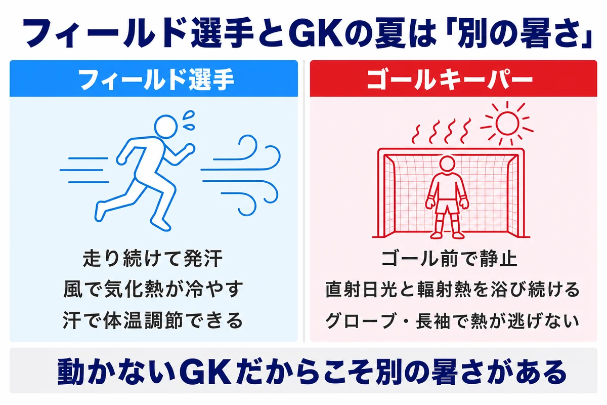 フィールド選手とGKの夏は別の暑さ 走り続けて発汗するフィールドと静止して輻射熱を浴び続けるGKの違い