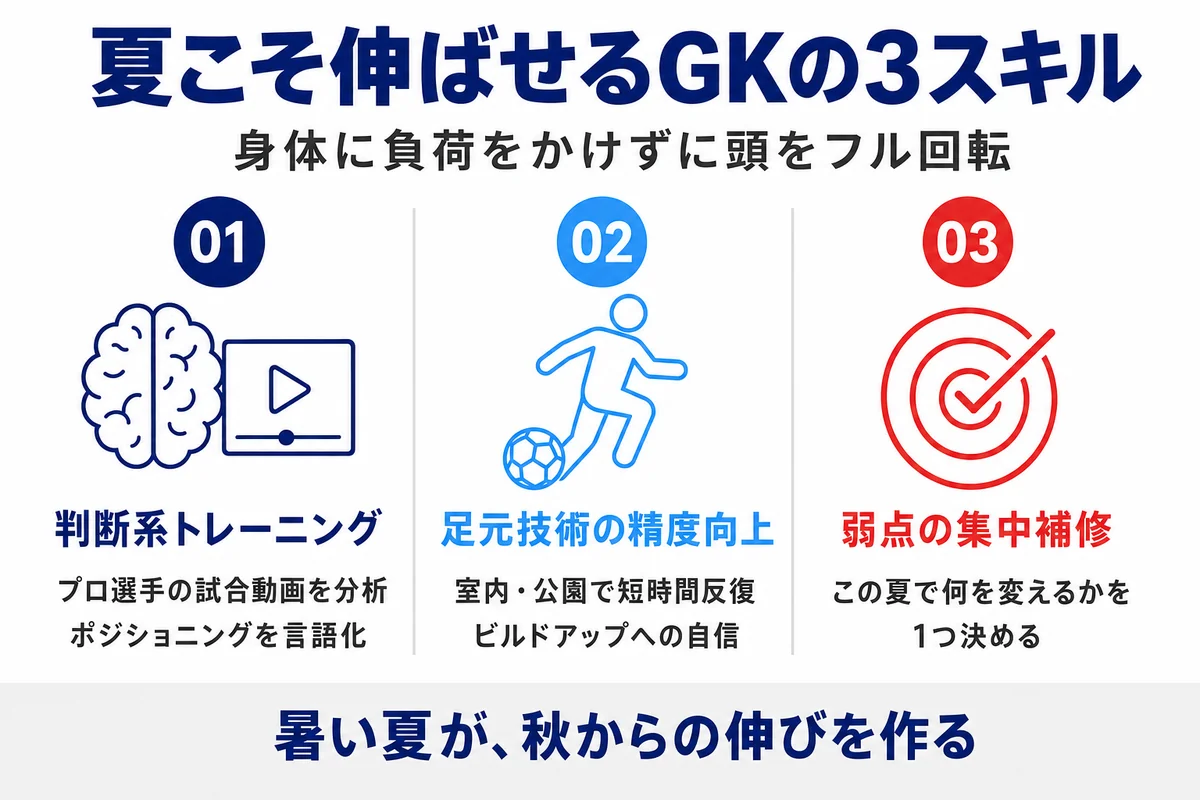 夏こそ伸ばせるGKの3スキル 判断系トレーニング 足元技術 弱点の集中補修