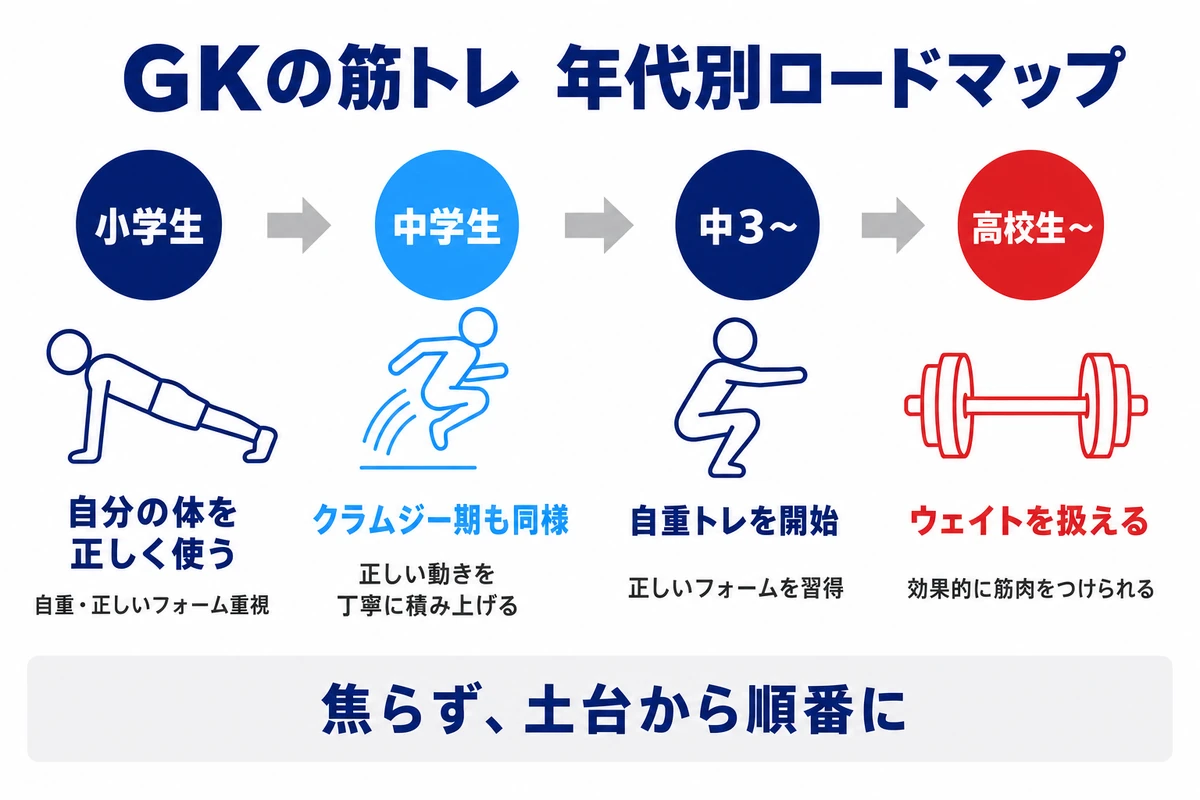 GKの筋トレ 年代別ロードマップ 小学生 中学生 中3〜 高校生〜 自重からウェイトへ
