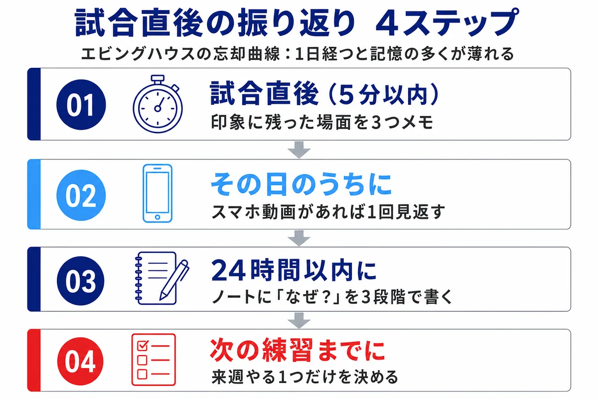 試合直後の振り返り 4ステップ エビングハウスの忘却曲線