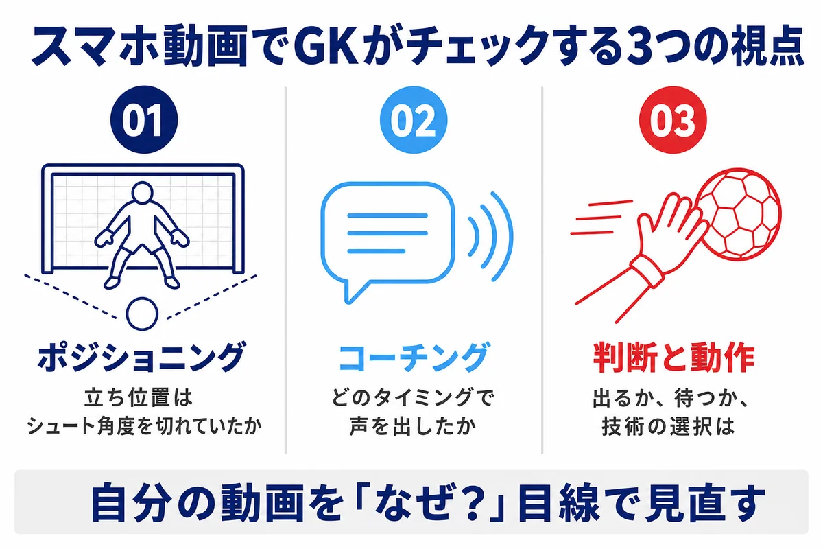スマホ動画でGKがチェックする3つの視点 ポジショニング コーチング 判断と動作