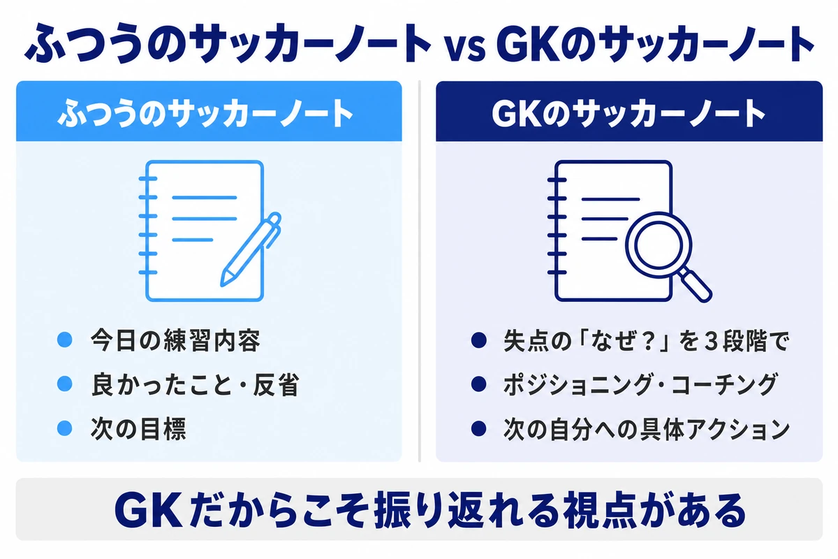 ふつうのサッカーノート vs GKのサッカーノート GKだからこそ振り返れる視点がある