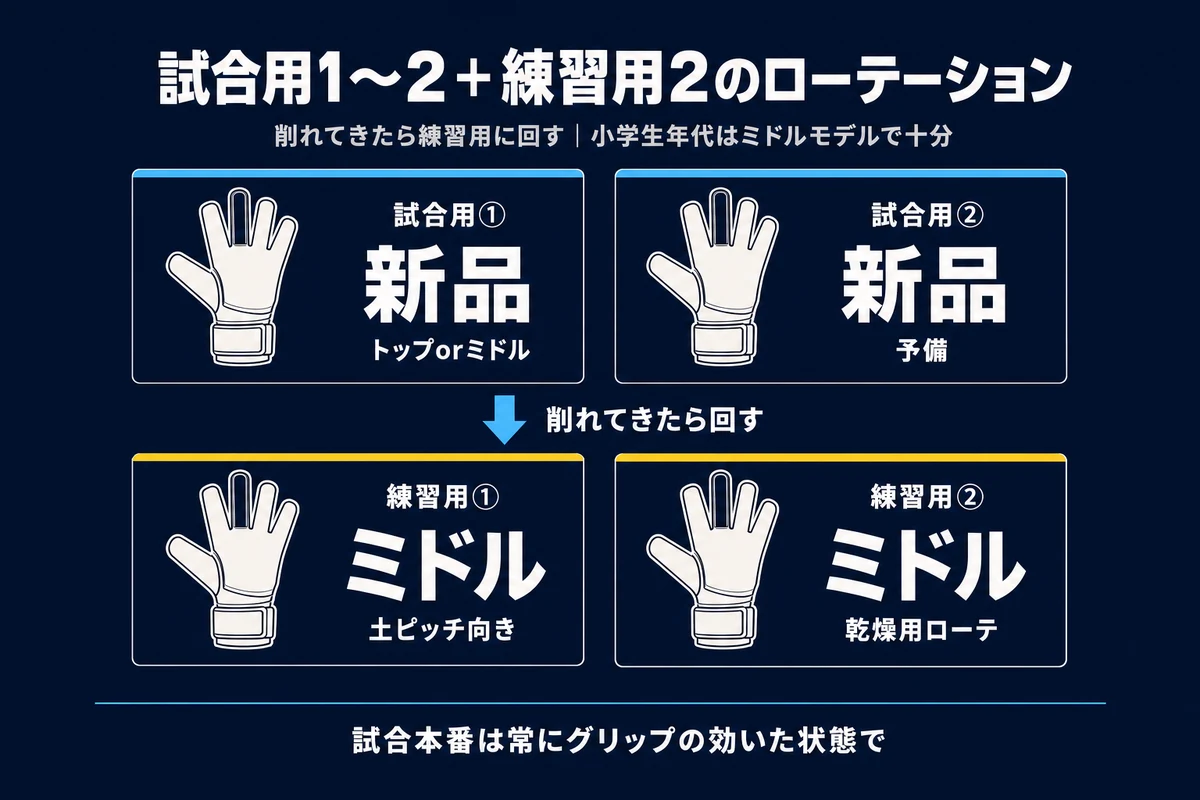 試合用1〜2＋練習用2のローテーション。削れてきたら練習用に回す運用