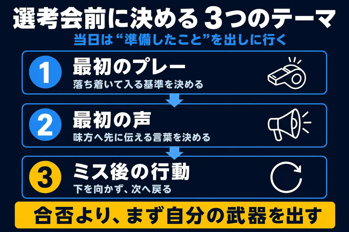 選考会前に決める3つのテーマを整理した教育図解