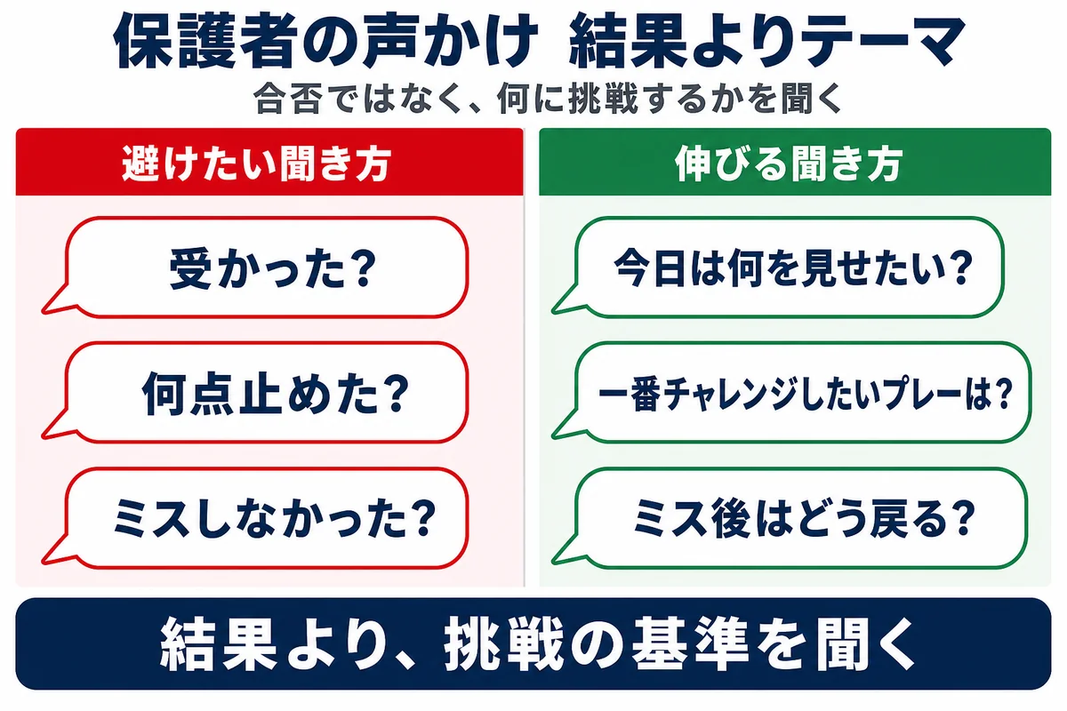 保護者の声かけは結果よりテーマを聞くことを示した比較図解
