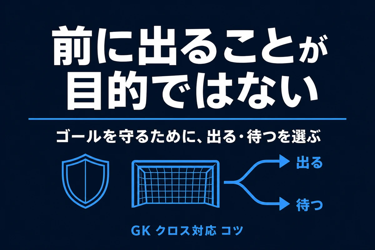 クロス対応は前に出ることではなくゴールを守る判断だと示す図解