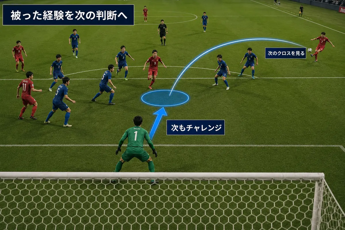 クロス対応でボールを被った経験を次の判断へつなげ、GKが次のクロスにもチャレンジする場面