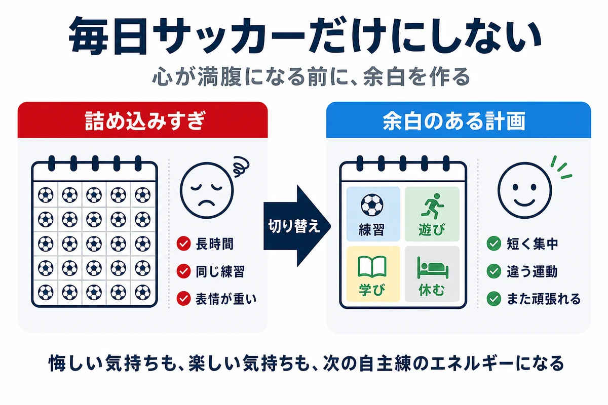 夏休みの自主練で毎日サッカーを詰め込む状態と余白のある計画を比べる図