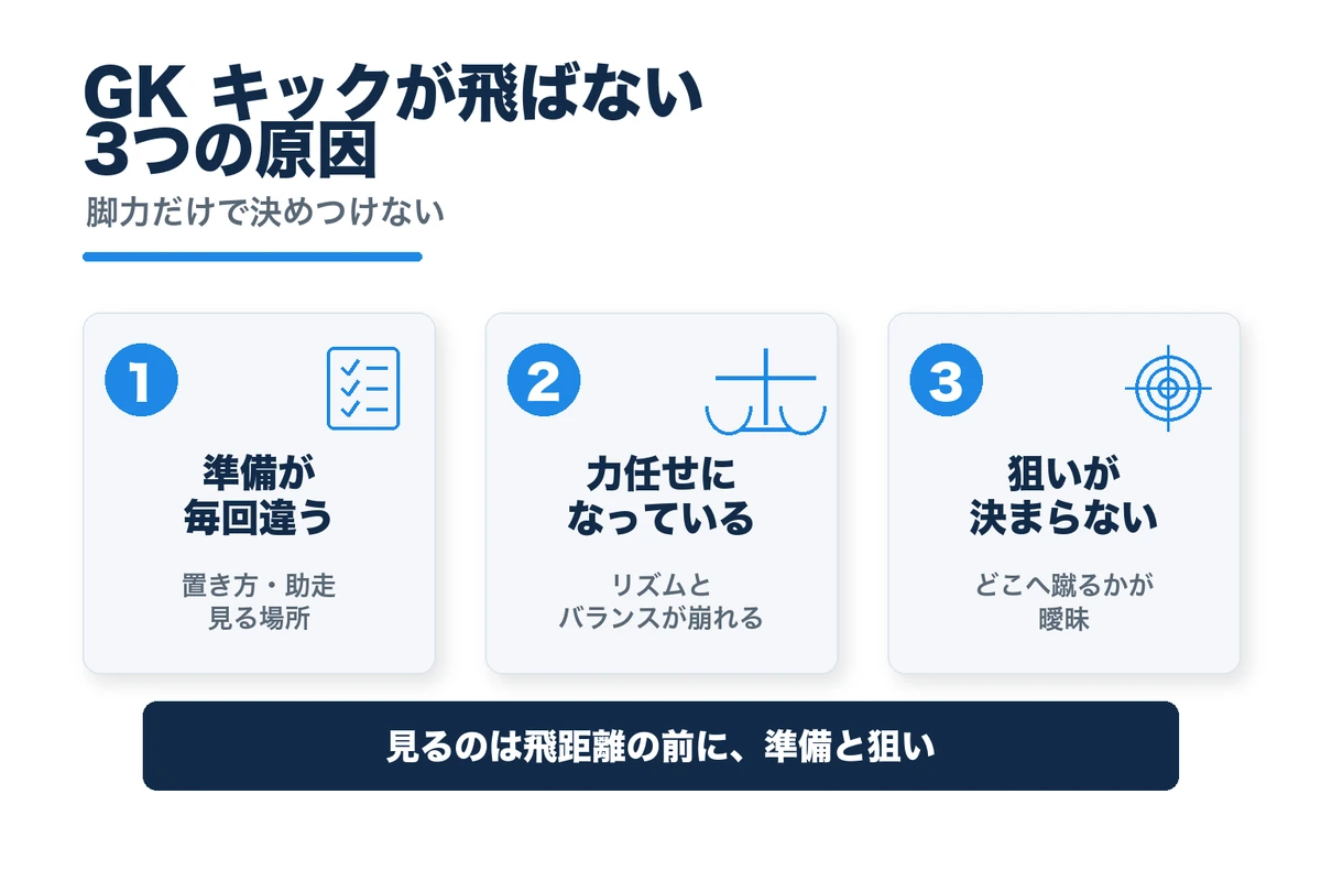 GKのキックが飛ばない時に見る準備、身体の使い方、判断の3原因