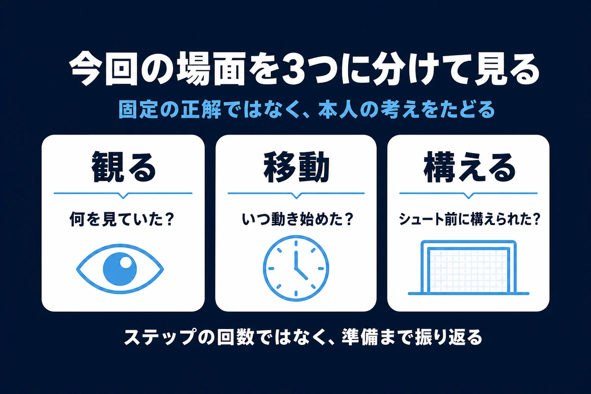 GKのステップワークを観る移動構えるの3段階で示す図