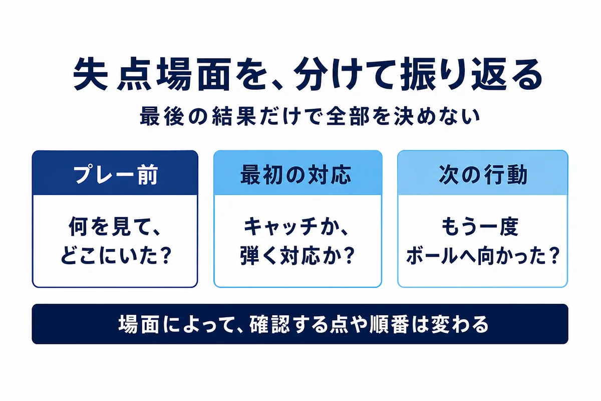 失点場面をシュート前最初の対応次の行動の3場面で振り返る図