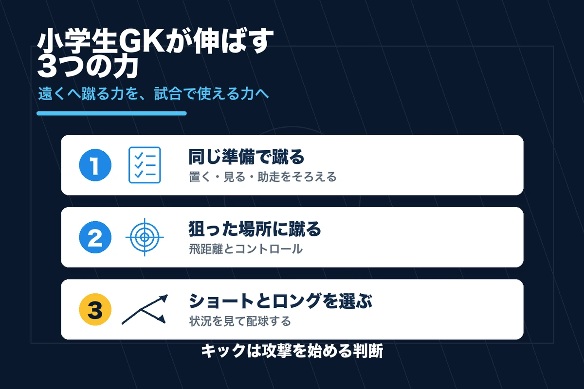 小学生GKが伸ばす同じ準備、狙った場所、選ぶ力の3ステップ