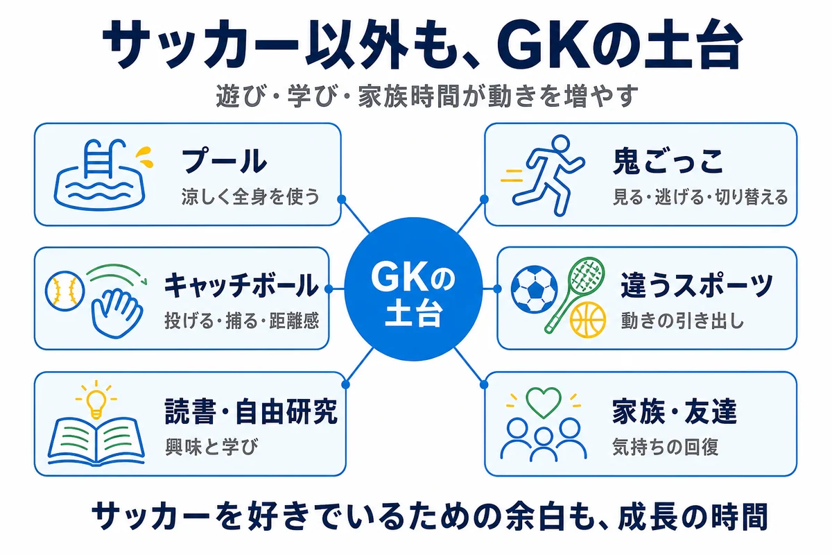 サッカー以外の遊びや学びがGKの運動能力と興味を広げる経験マップ