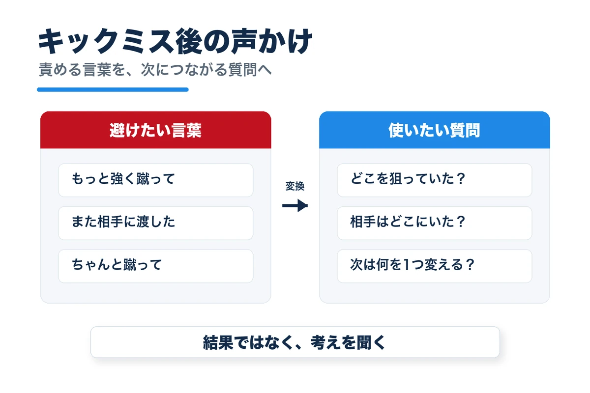GKのキックミス後に避けたい声かけと使いたい問いかけの比較