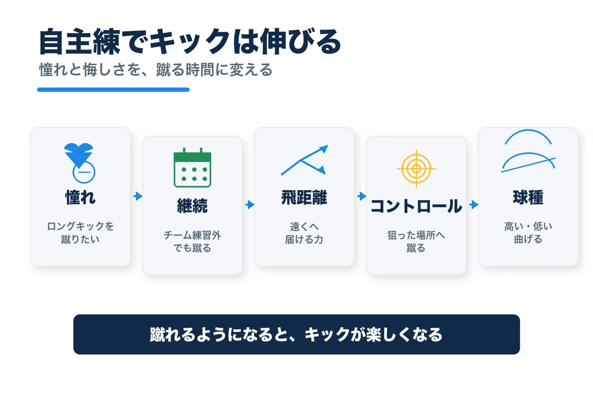 自主練の継続でGKの飛距離、コントロール、球種、楽しさが育つ流れ