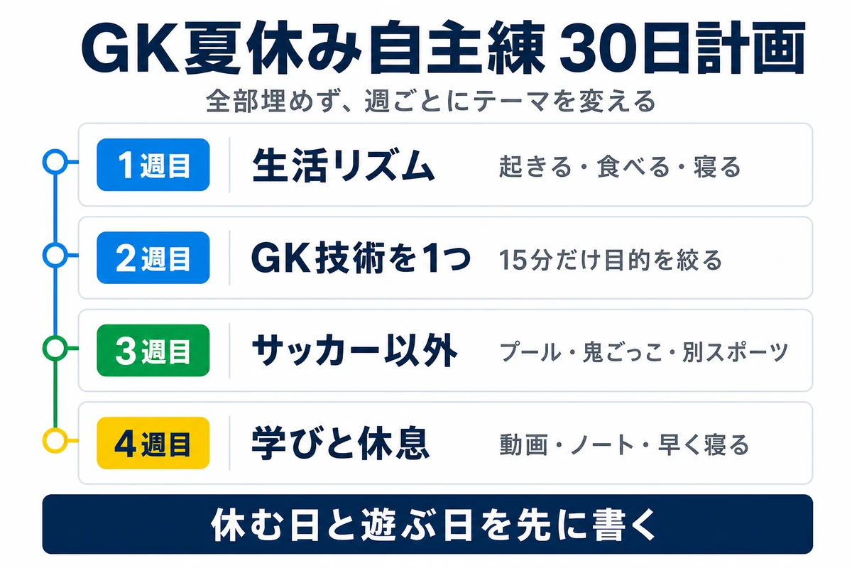 GK夏休み自主練の30日計画を4週間で組み立てるロードマップ
