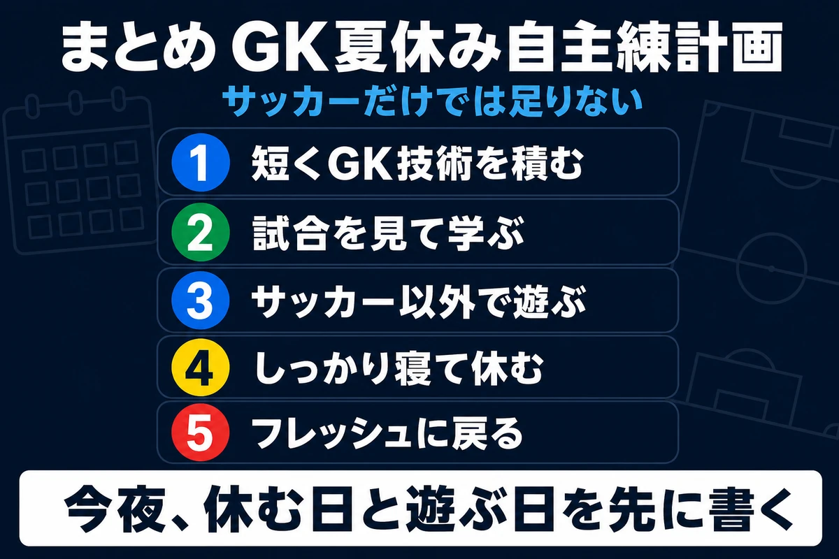 GK夏休み自主練計画で練習、遊び、学び、休息を組み合わせるまとめ図