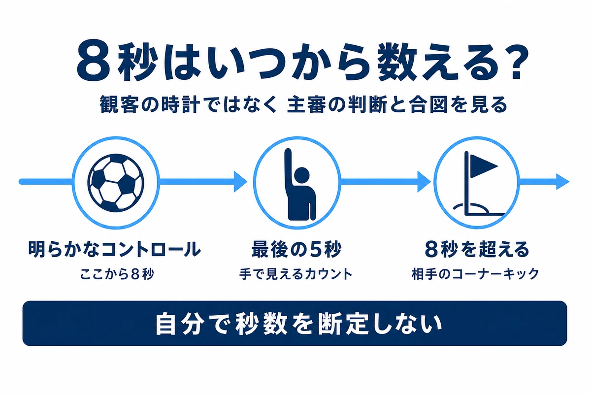 GKの8秒が明らかなコントロールから始まり最後の5秒を主審が示す図
