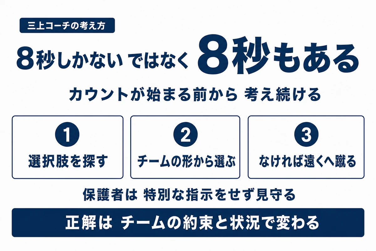 8秒もあると考えて選択肢とチームの形からプレーを選ぶ考え方
