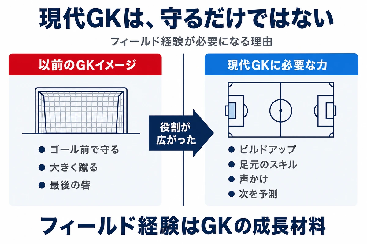 以前のGKと現代GKの役割を比較しフィールド経験の必要性を示す図