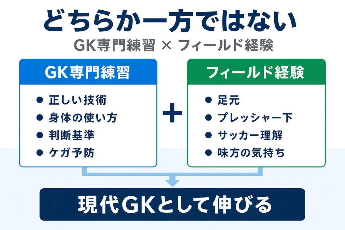 GK専門練習とフィールド経験の役割を分けて両方必要だと示す図