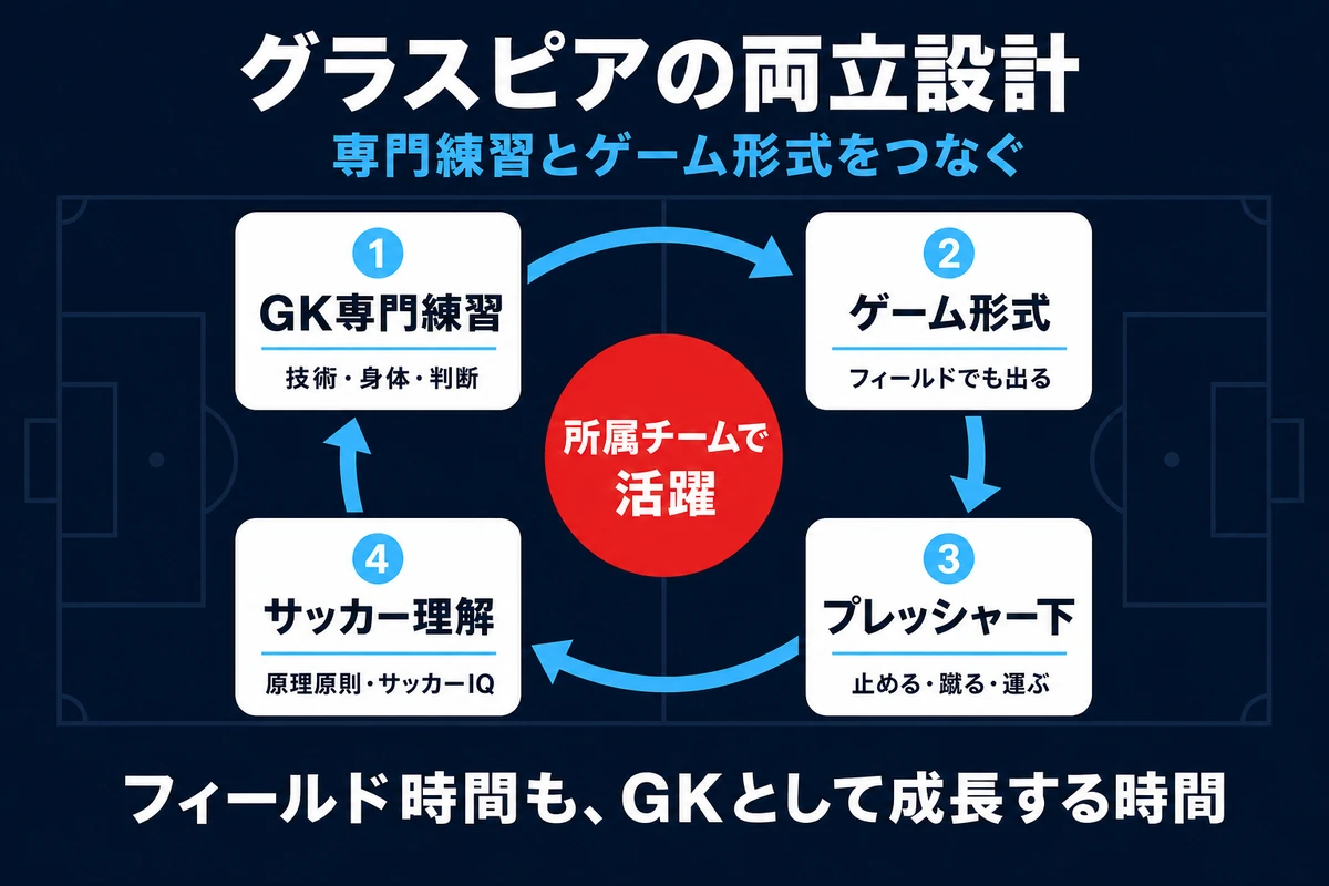 グラスピアのGK専門練習とゲーム形式がサッカー理解を深める循環図