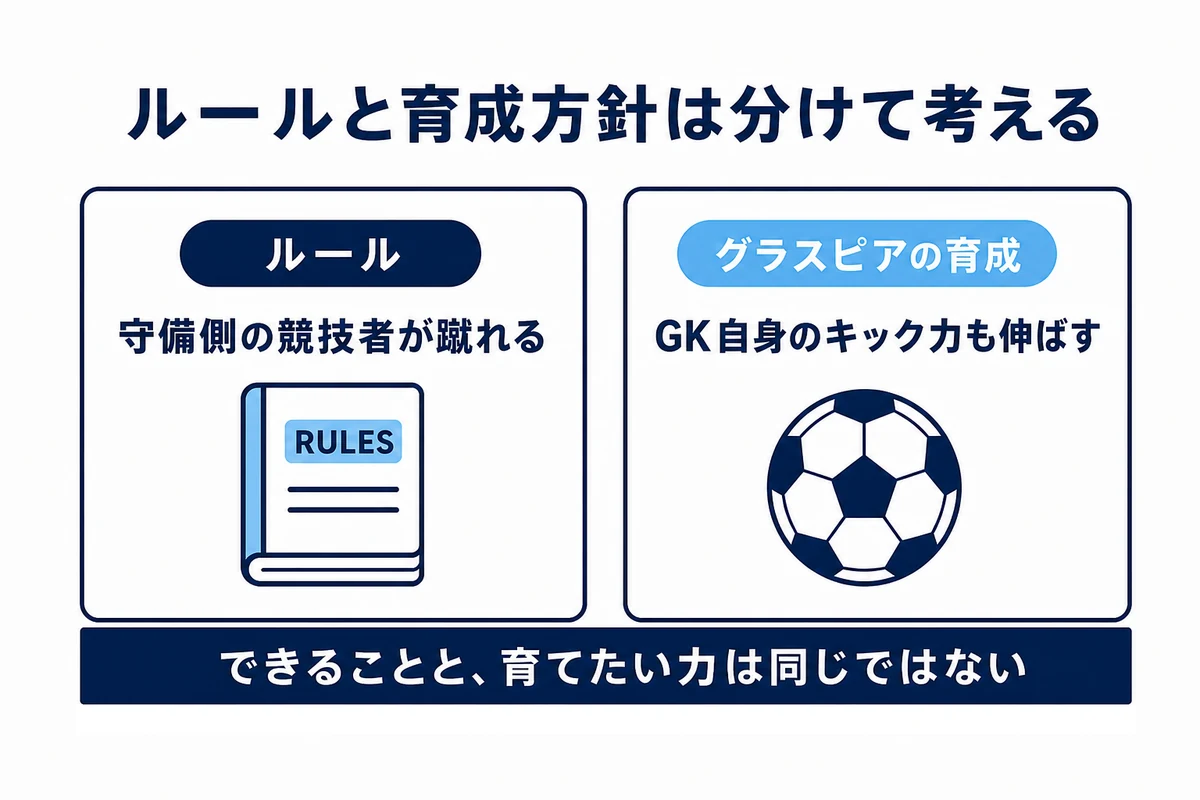 ゴールキックのルールとグラスピアの育成方針を分けて示す図