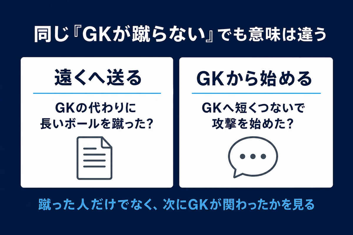 フィールド選手が長く蹴る代行とGKへの短いパスの違いを示す図