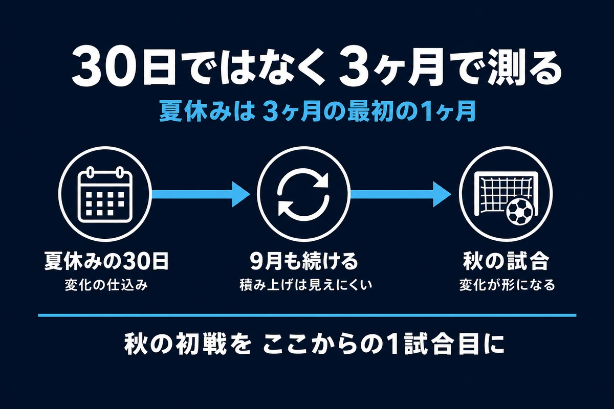 GKの成長を30日ではなく3ヶ月の物差しで測る時間軸の図