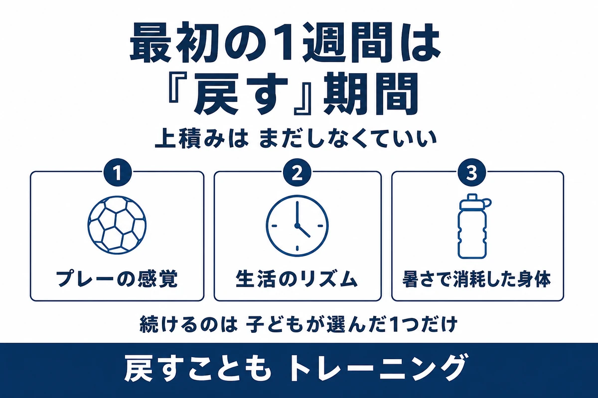 夏休み明けの最初の1週間を戻す期間と割り切る3つのポイントの図