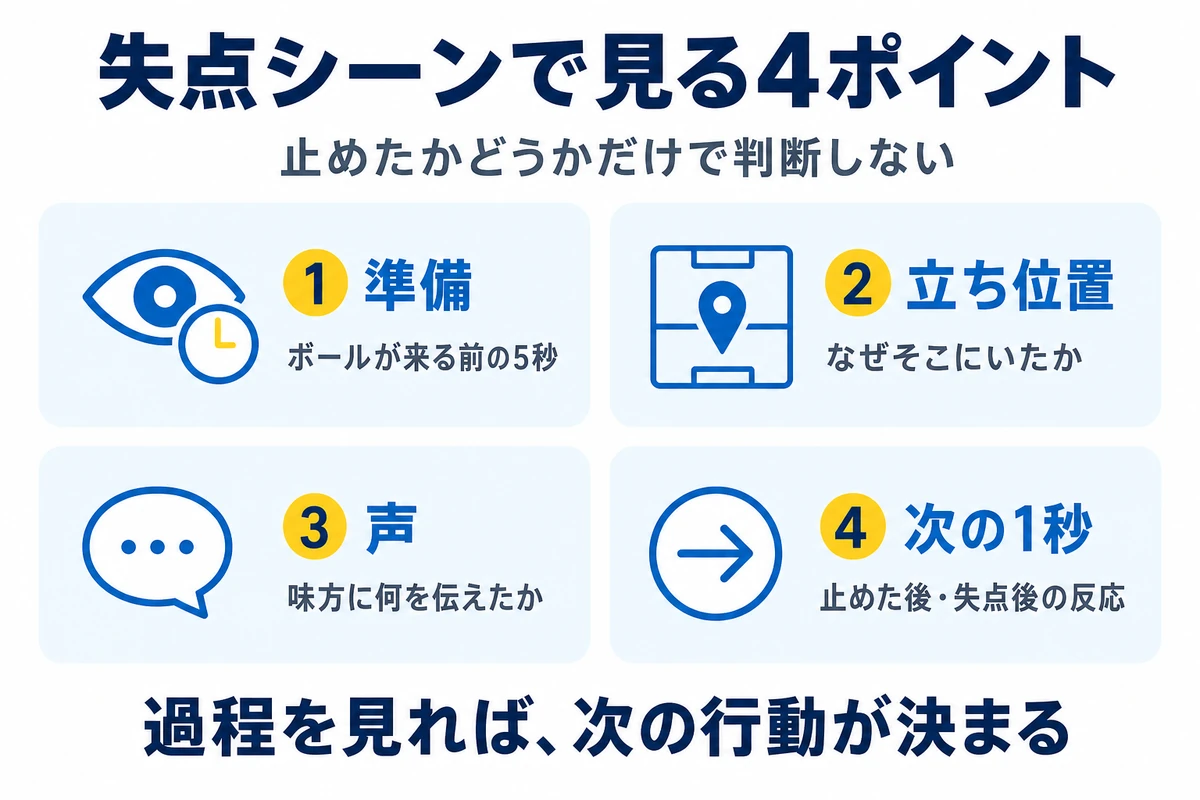 GKの失点シーンを振り返るときに見る準備、立ち位置、声、次の1秒の4ポイント
